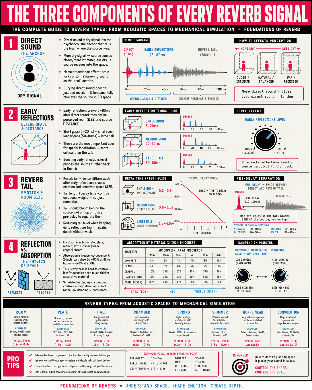 The Three Components of Every Reverb Signal