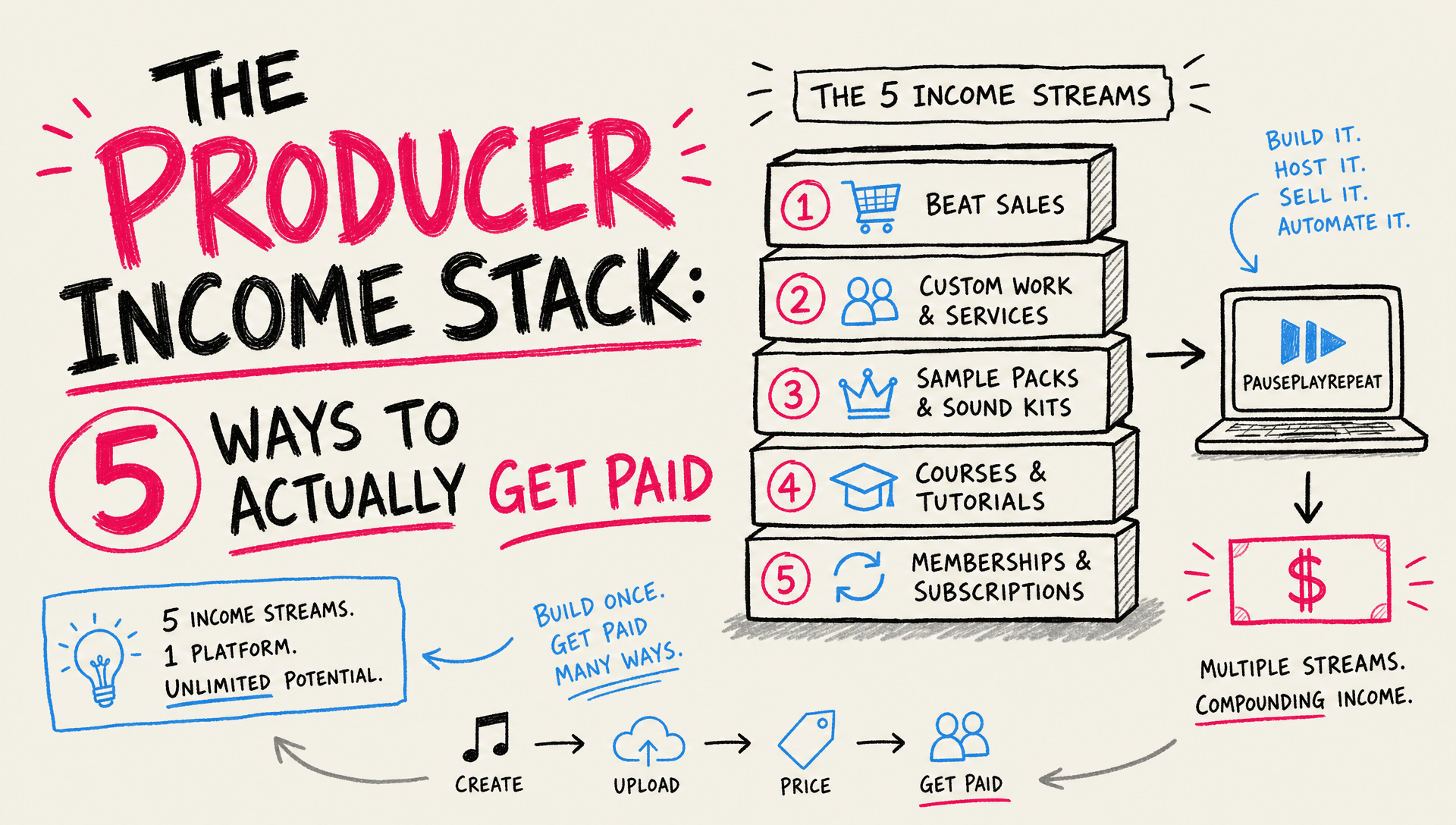 The Producer Income Stack: 5 Ways to Actually Get Paid