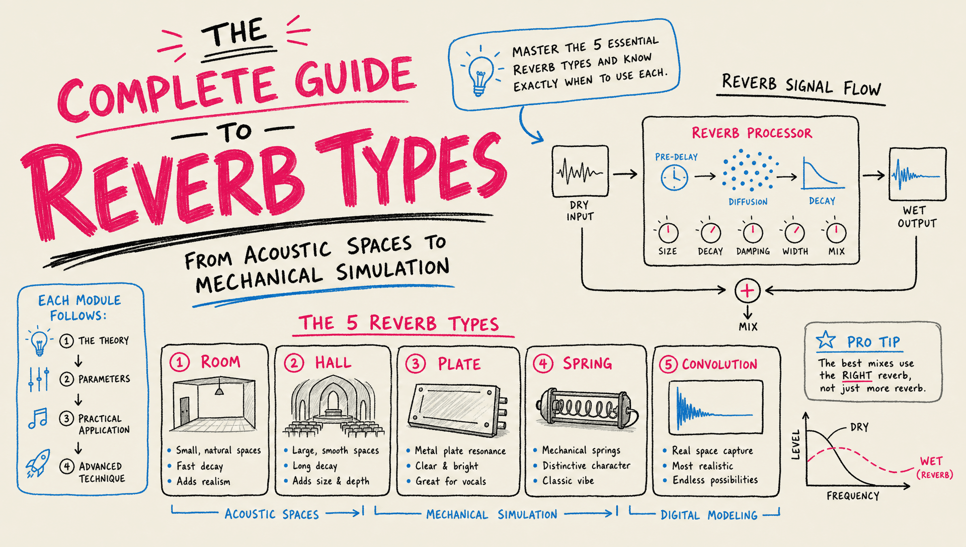 The Complete Guide to Reverb Types: From Acoustic Spaces to Mechanical Simulation