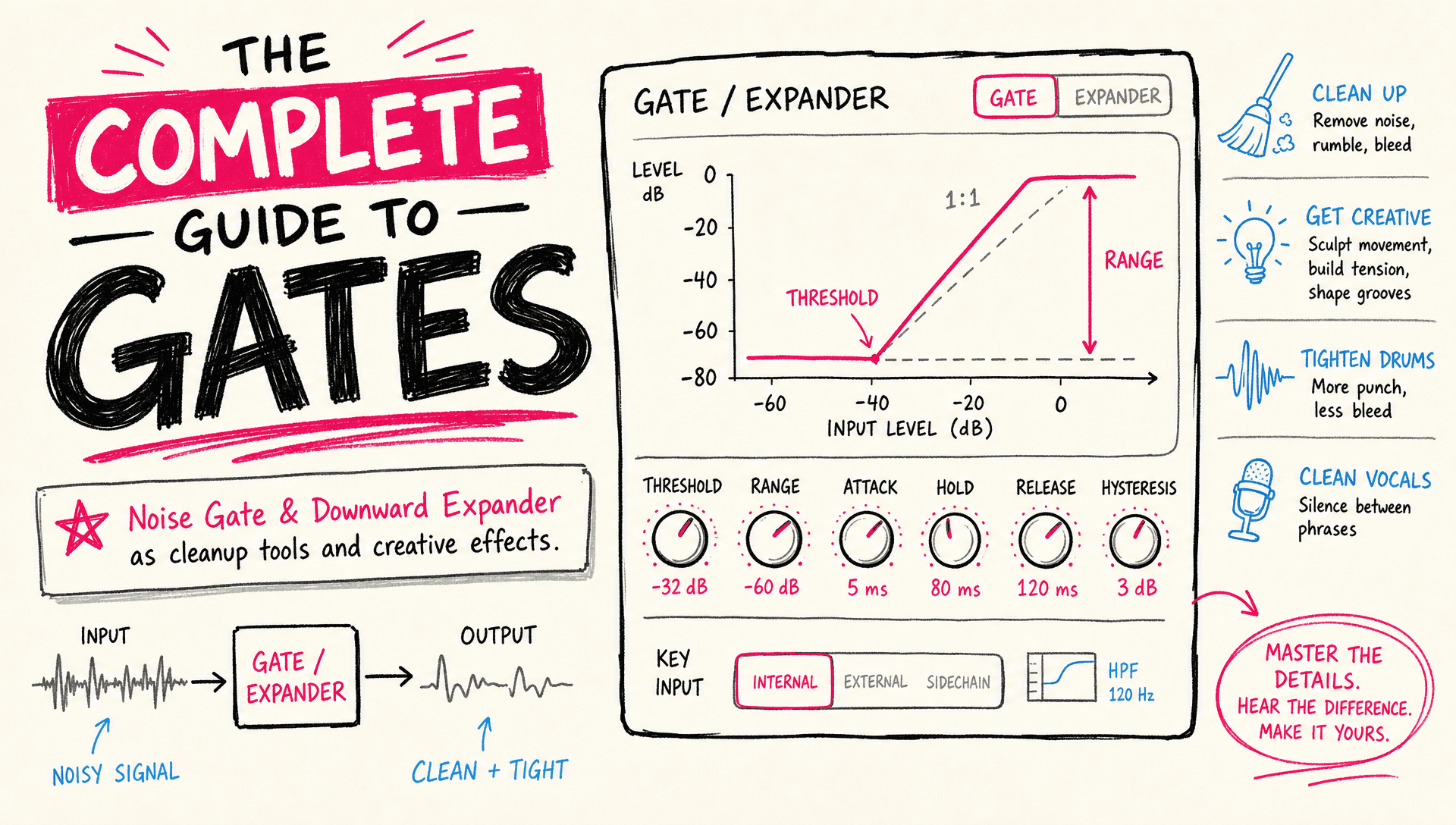 The Complete Guide to Gates
