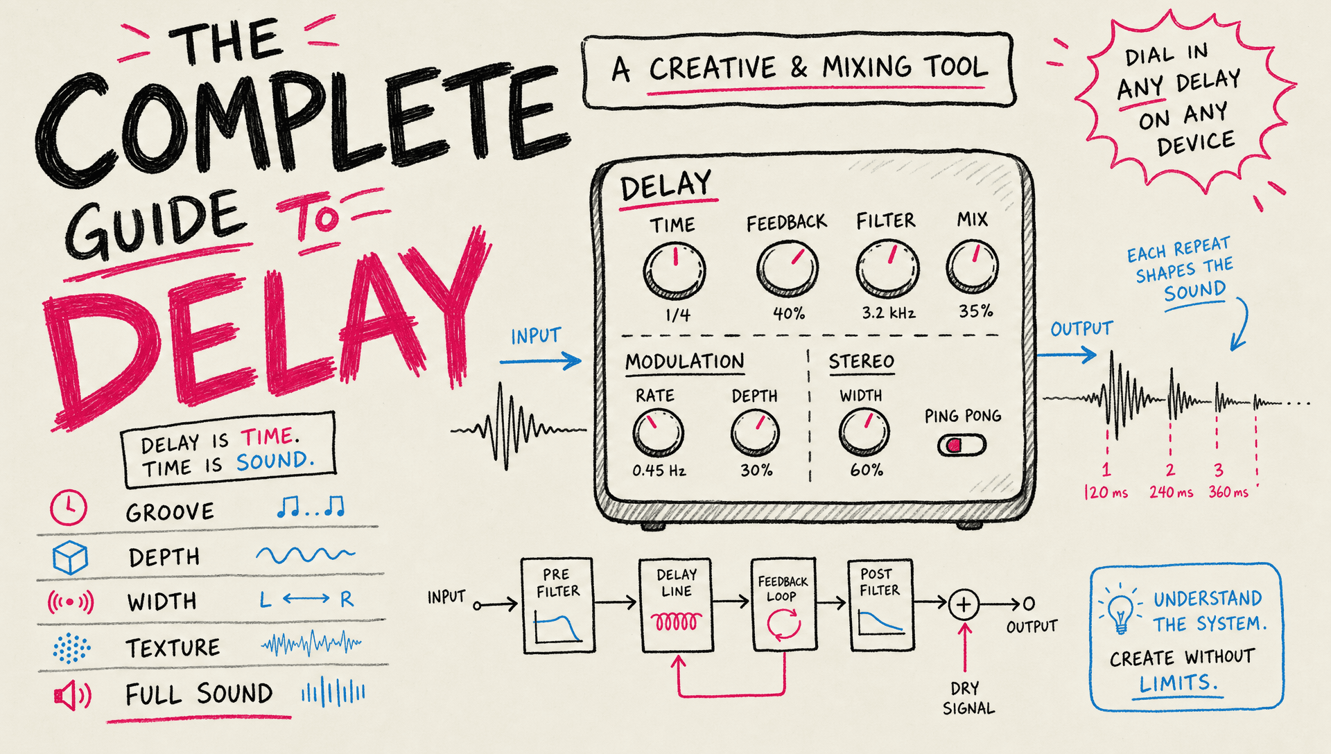 The Complete Guide to Delay