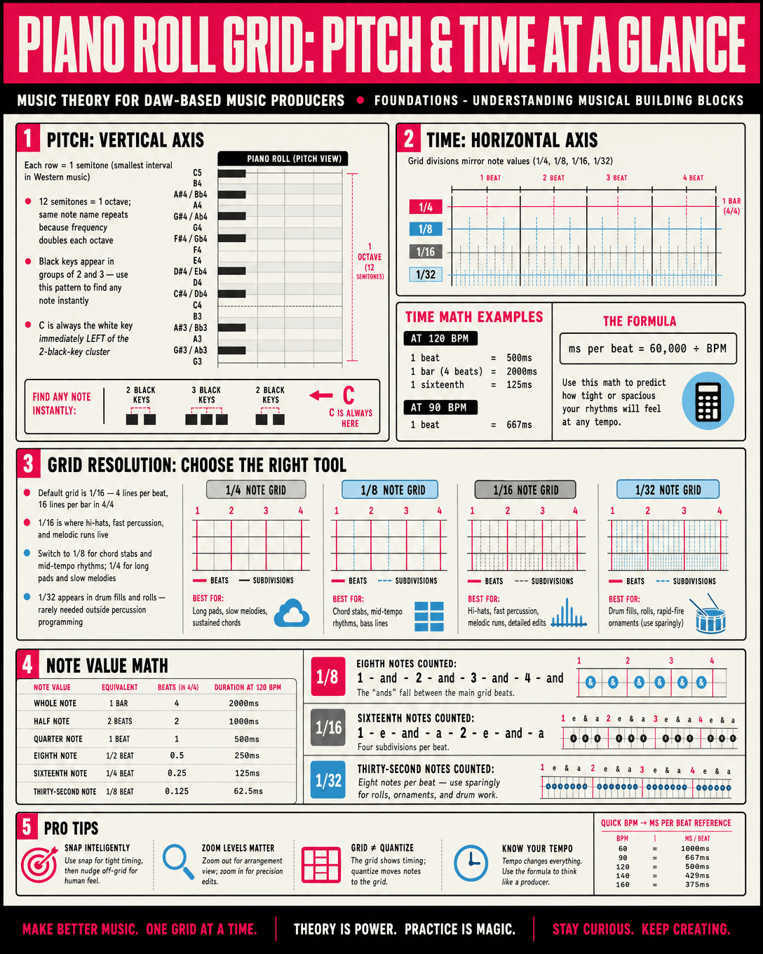 Piano Roll Grid: Pitch & Time at a Glance