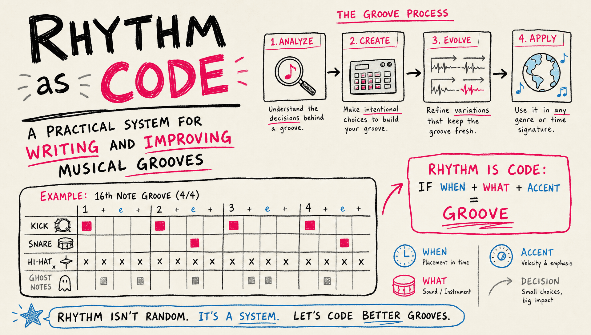 Rhythm as Code: A Practical System for Writing and Improving Musical Grooves