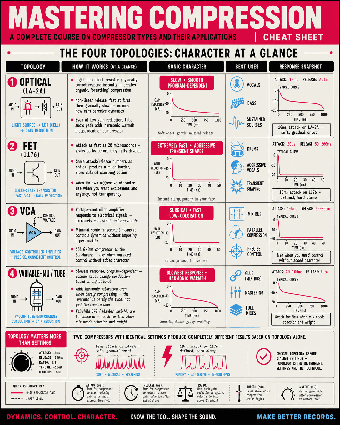 Mastering Compression Cheat Sheet - The Four Topologies
