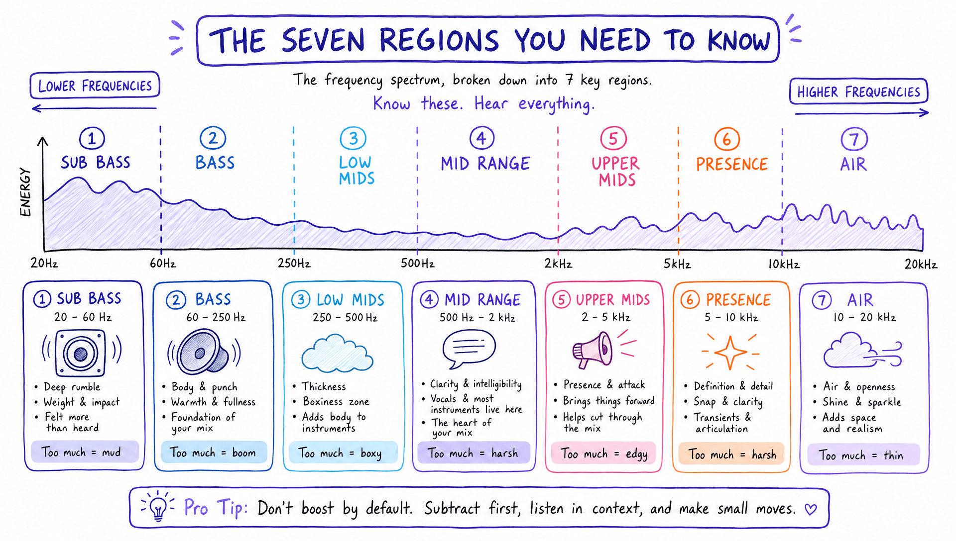 All 7 Frequency Regions Explained (20Hz–20kHz)