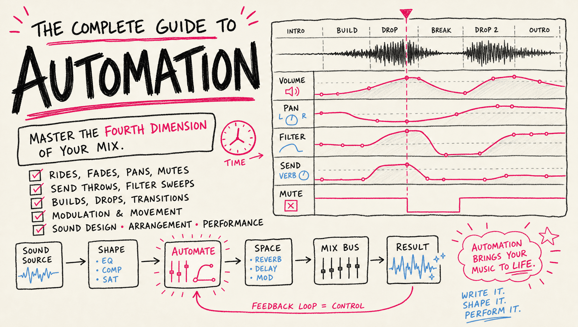The Complete Guide to Automation
