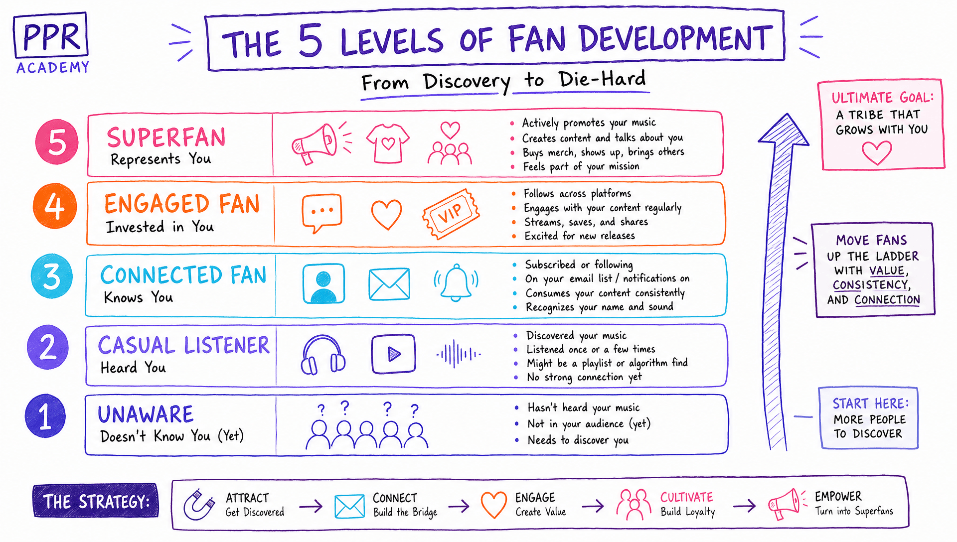 The 5 Levels of Fan Development (Unaware → Superfan)